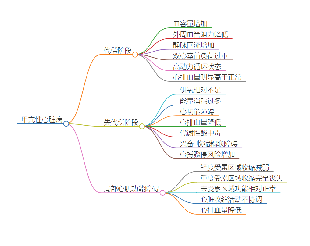 心功能不全图解