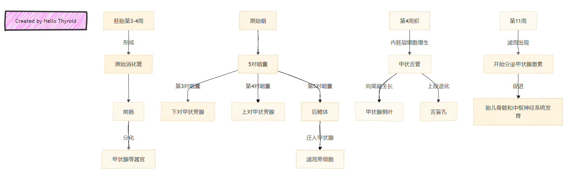 流程导图