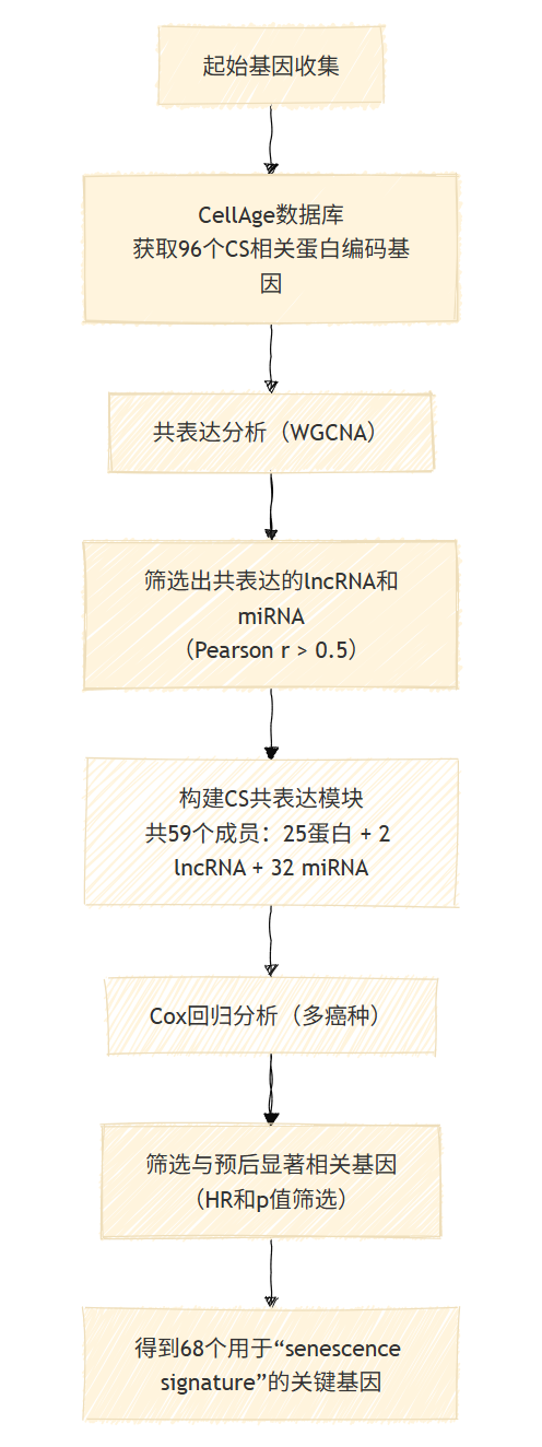 关键基因筛选过程