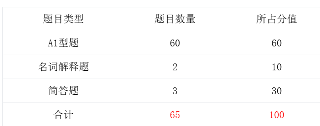 25年期中题型分布